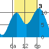 Reid Bay tide chart for Monday, October 3, 2022