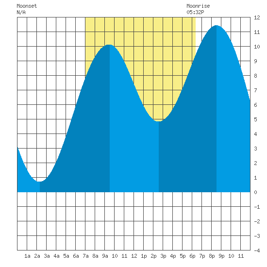 Reid Bay tide chart for Tuesday, October 4, 2022