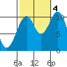 Reid Bay tide chart for Tuesday, October 4, 2022