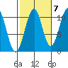 Reid Bay tide chart for Friday, October 7, 2022