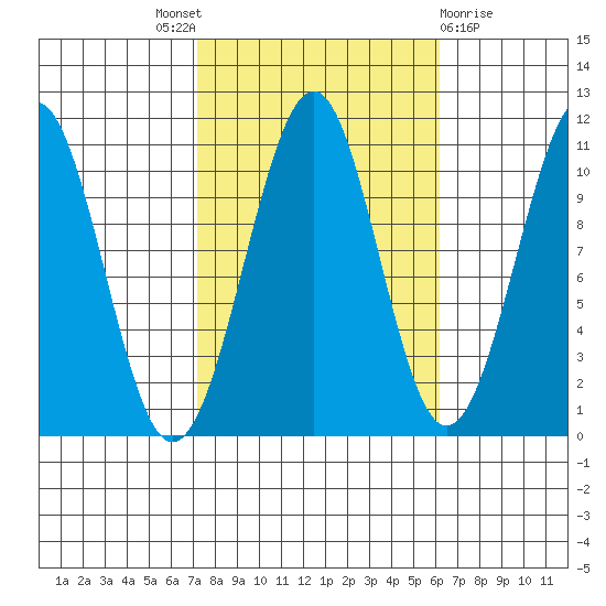 Reid Bay tide chart for Saturday, October 8, 2022