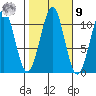 Reid Bay tide chart for Sunday, October 9, 2022
