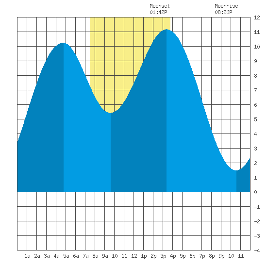 Reid Bay tide chart for Monday, November 14, 2022