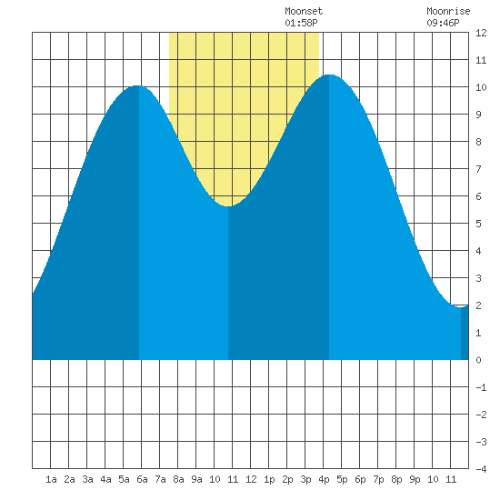 Reid Bay tide chart for Tuesday, November 15, 2022