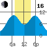 Reid Bay tide chart for Wednesday, November 16, 2022
