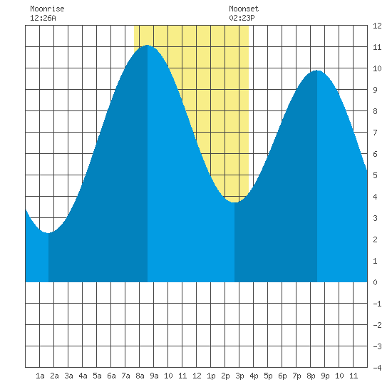 Reid Bay tide chart for Friday, November 18, 2022