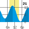 Reid Bay tide chart for Monday, November 21, 2022