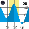 Reid Bay tide chart for Wednesday, November 23, 2022