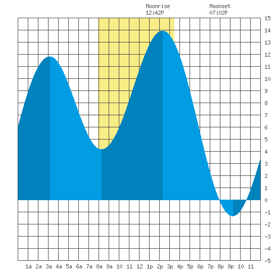 Reid Bay tide chart for Sunday, November 27, 2022
