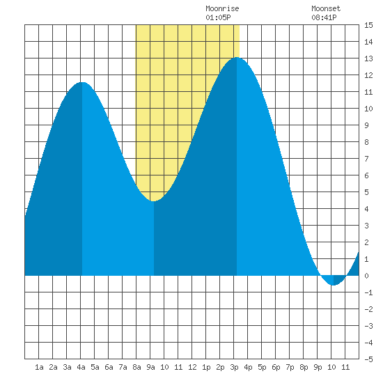 Reid Bay tide chart for Monday, November 28, 2022