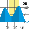Reid Bay tide chart for Monday, November 28, 2022