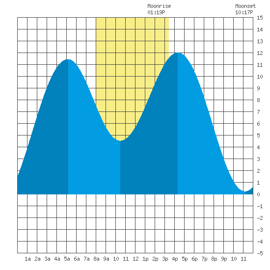 Reid Bay tide chart for Tuesday, November 29, 2022