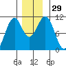 Reid Bay tide chart for Tuesday, November 29, 2022