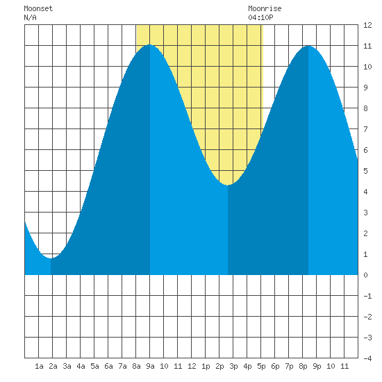 Reid Bay tide chart for Wednesday, November 2, 2022