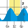 Reid Bay tide chart for Wednesday, November 2, 2022