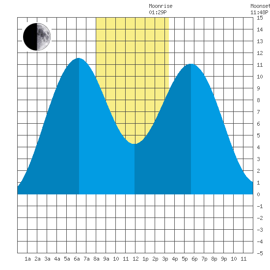 Reid Bay tide chart for Wednesday, November 30, 2022