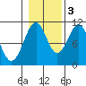 Reid Bay tide chart for Thursday, November 3, 2022