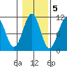 Reid Bay tide chart for Saturday, November 5, 2022