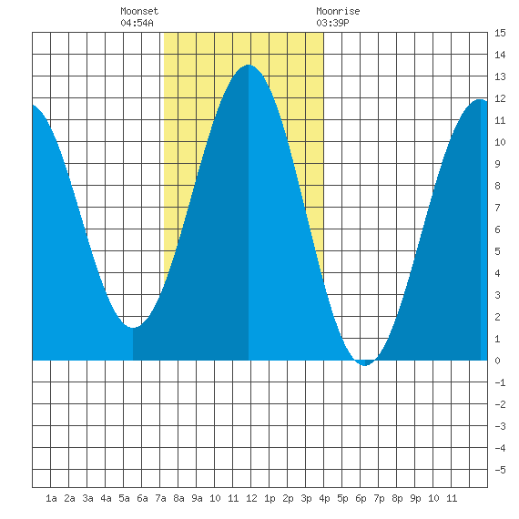 Reid Bay tide chart for Sunday, November 6, 2022
