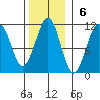 Reid Bay tide chart for Sunday, November 6, 2022