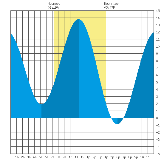 Reid Bay tide chart for Monday, November 7, 2022