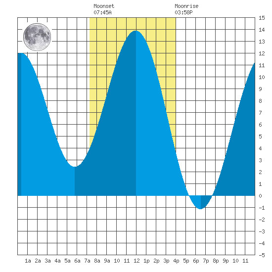Reid Bay tide chart for Tuesday, November 8, 2022