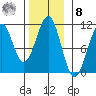 Reid Bay tide chart for Tuesday, November 8, 2022