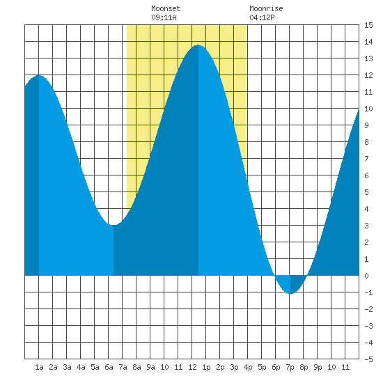 Reid Bay tide chart for Wednesday, November 9, 2022