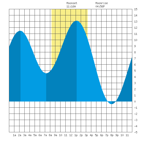 Reid Bay tide chart for Saturday, December 10, 2022