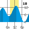 Reid Bay tide chart for Saturday, December 10, 2022