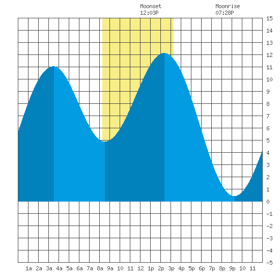 Reid Bay tide chart for Monday, December 12, 2022