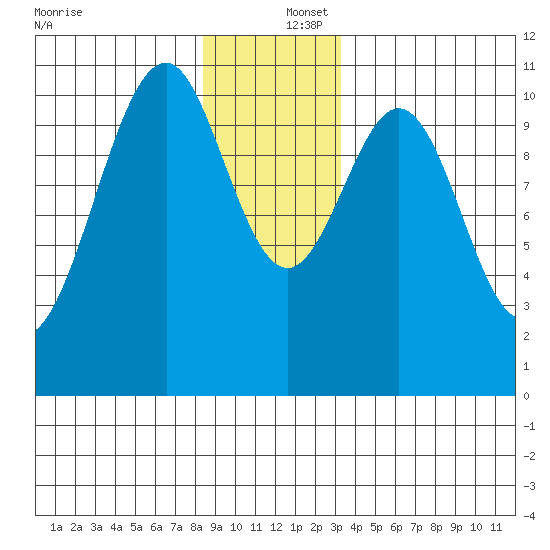 Reid Bay tide chart for Friday, December 16, 2022