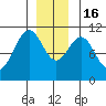 Reid Bay tide chart for Friday, December 16, 2022