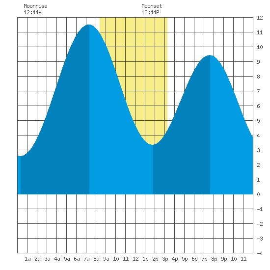 Reid Bay tide chart for Saturday, December 17, 2022