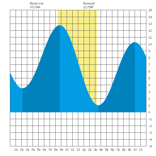 Reid Bay tide chart for Monday, December 19, 2022