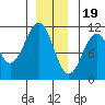 Reid Bay tide chart for Monday, December 19, 2022