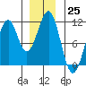 Reid Bay tide chart for Sunday, December 25, 2022
