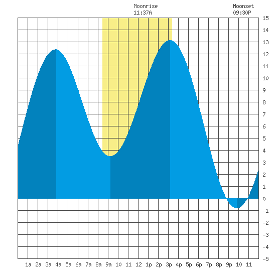 Reid Bay tide chart for Tuesday, December 27, 2022