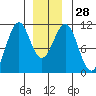 Reid Bay tide chart for Wednesday, December 28, 2022