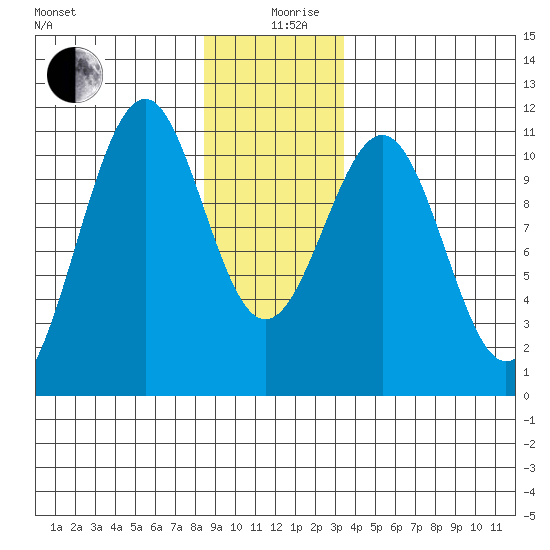 Reid Bay tide chart for Thursday, December 29, 2022