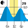 Reid Bay tide chart for Thursday, December 29, 2022