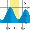 Reid Bay tide chart for Friday, December 2, 2022