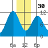 Reid Bay tide chart for Friday, December 30, 2022