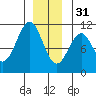 Reid Bay tide chart for Saturday, December 31, 2022