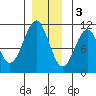 Reid Bay tide chart for Saturday, December 3, 2022