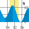 Reid Bay tide chart for Monday, December 5, 2022