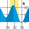 Reid Bay tide chart for Tuesday, December 6, 2022