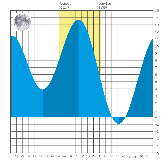 Reid Bay tide chart for Wednesday, December 7, 2022