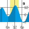 Reid Bay tide chart for Friday, December 9, 2022