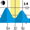 Reid Bay tide chart for Saturday, January 14, 2023